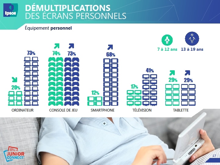 Démultiplication des écrans