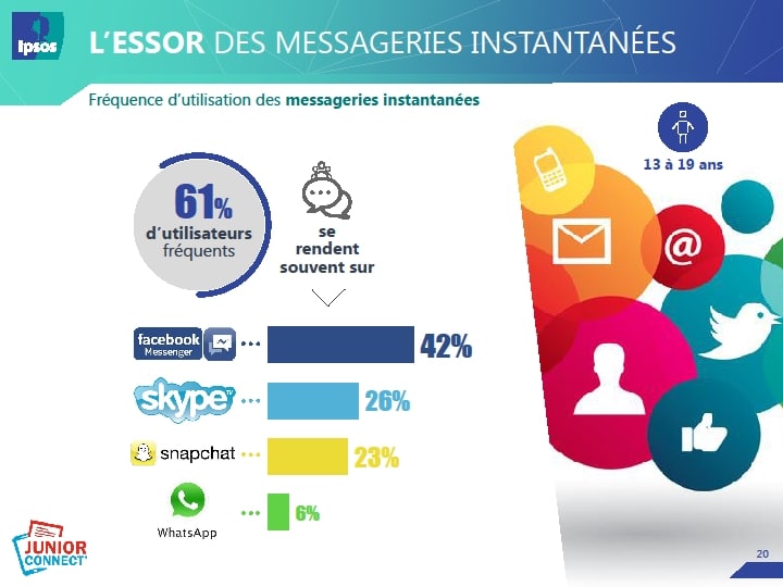 Fréquence d'utilisation des messageries instantanées chez les jeunes