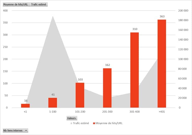 Analyse des hits par liens internes