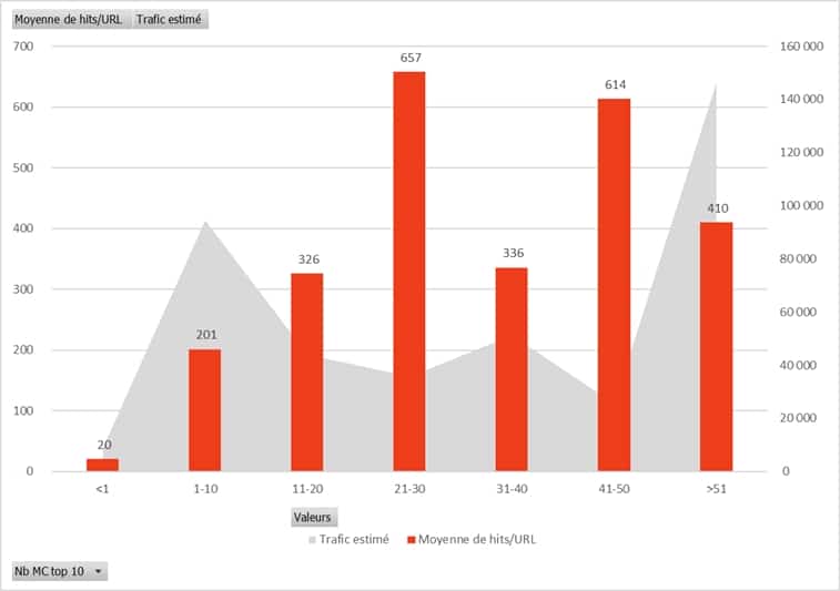 Analyse des hits par mot-clé top 10