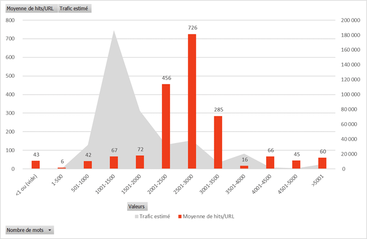 Analyse des hits par nombre de mots