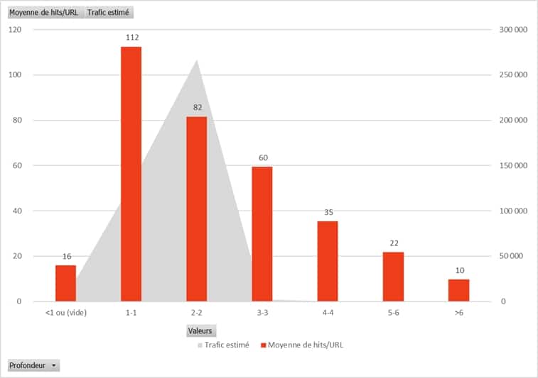 Analyse des hits par profondeur