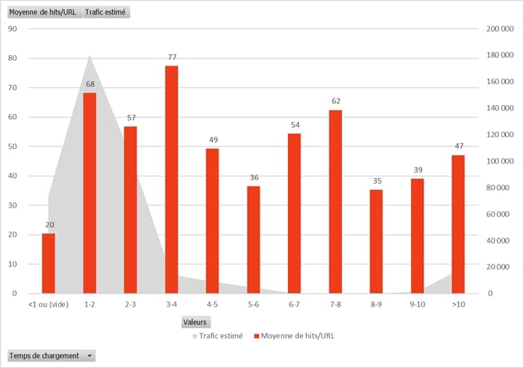 Analyse des hits par temps de chargement