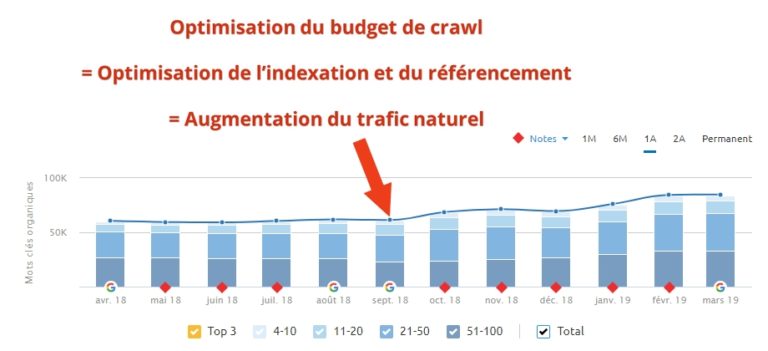 Exemple concret de l'analyse de logs et optimisations SEO d'un blog de 45.000 pages