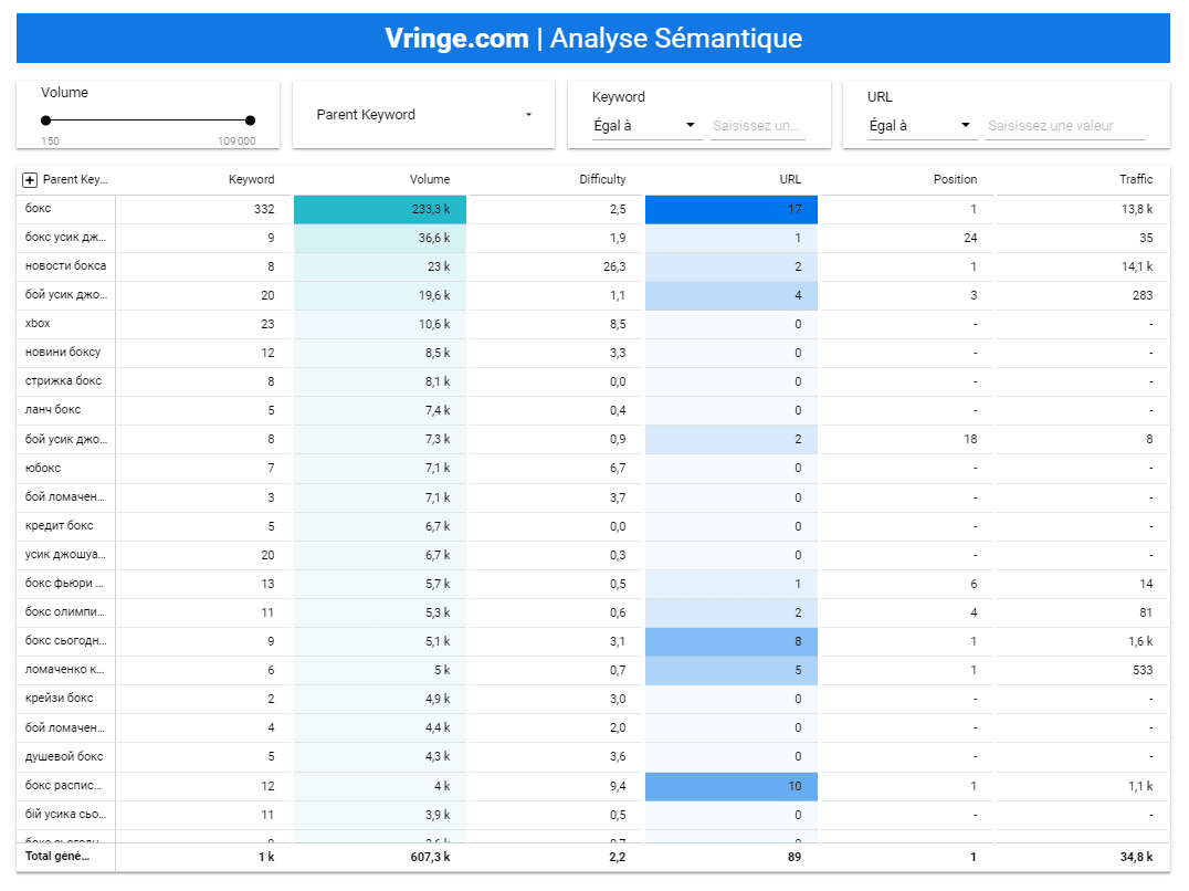Datastudio : Analyse Sémantique combinée aux positions en temps réel