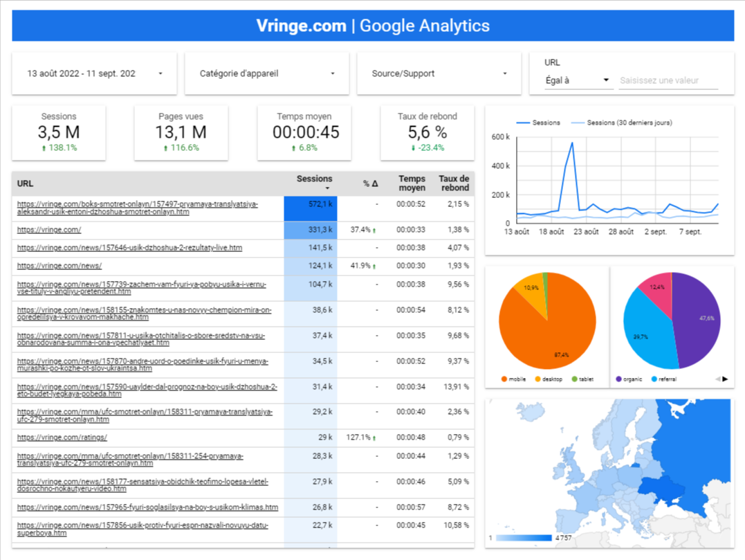 Datastudio : Google Analytics