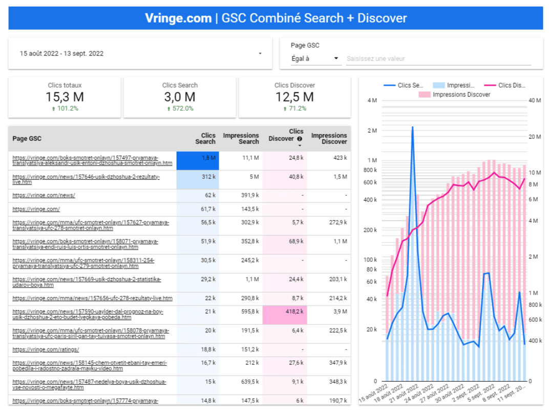 Datastudio : Google Search Console combiné avec Discover