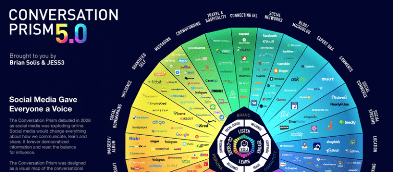 Le panorama social media des réseaux sociaux et des outils en 2017