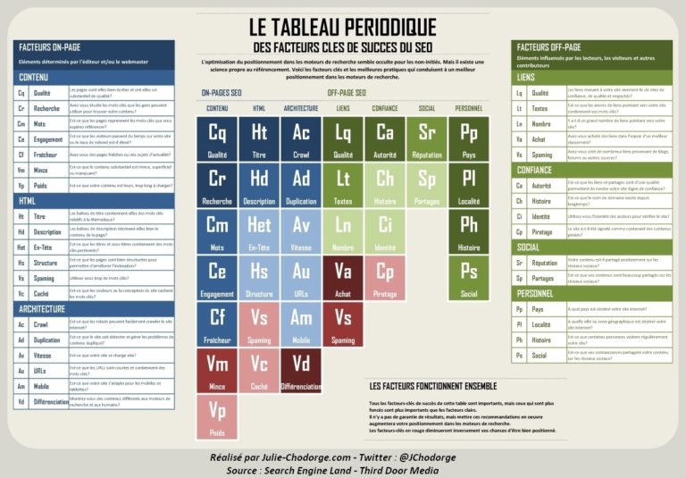 Infographie : Tableau périodique des Facteurs Clés de Succès du SEO