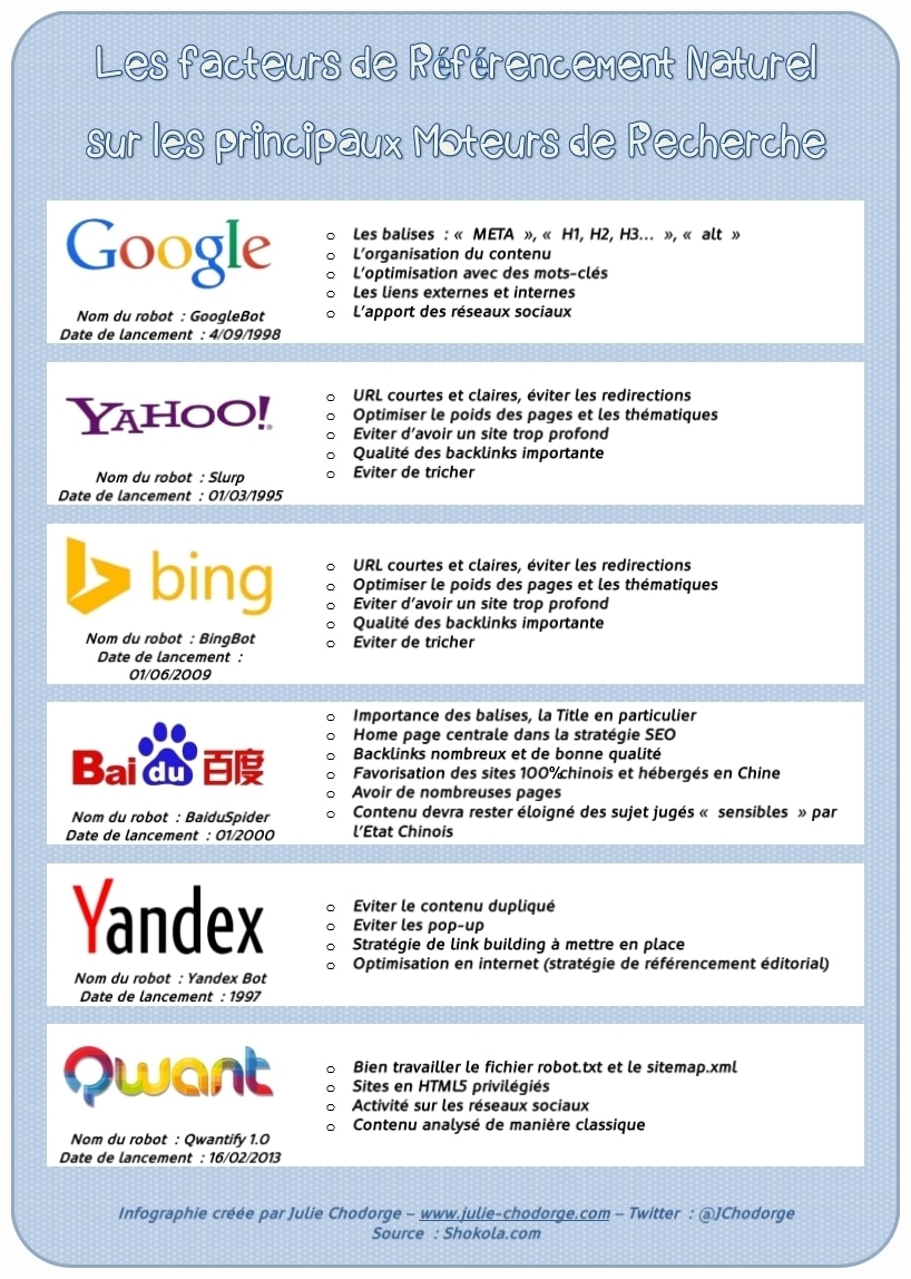 Infographie : Les différences de référencement entre les moteurs de recherche