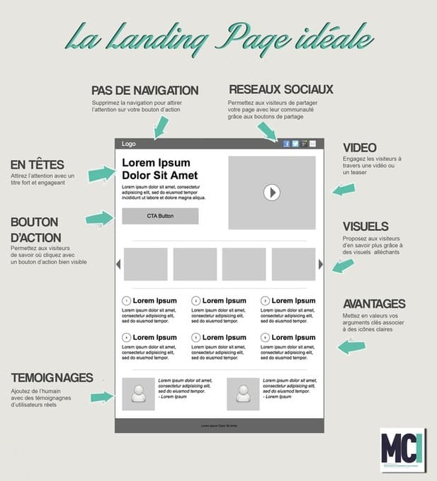 Infographie : 8 techniques pour optimiser votre landing page