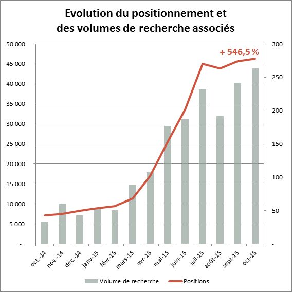 Le Petit Souk - Evolution du positionnement