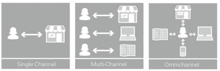 omnicanal vs multicanal