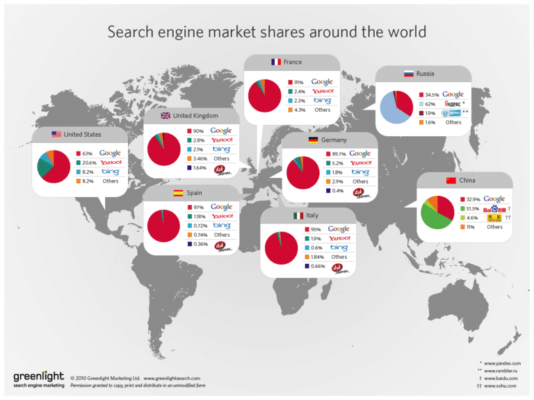 Part de marché des moteurs de recherche dans le monde